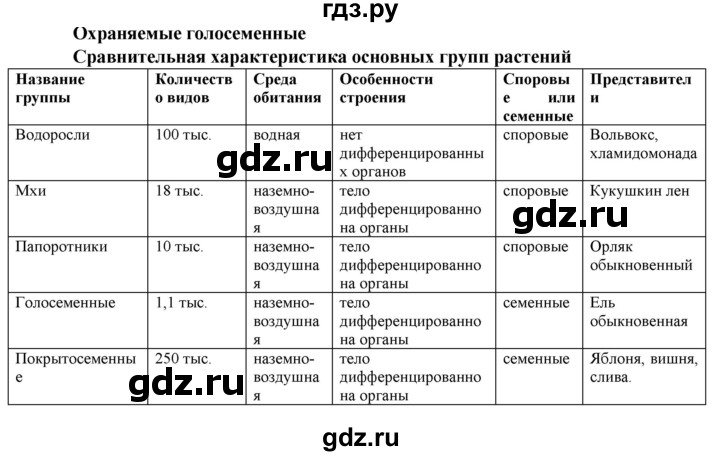 ГДЗ по биологии 6 класс Бодрова рабочая тетрадь  страница - 54, Решебник