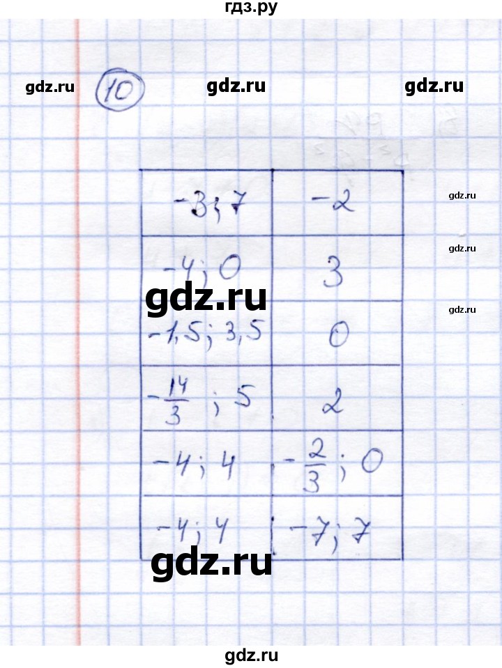 ГДЗ по алгебре 8 класс Ключникова рабочая тетрадь  §1 - 10, Решебник