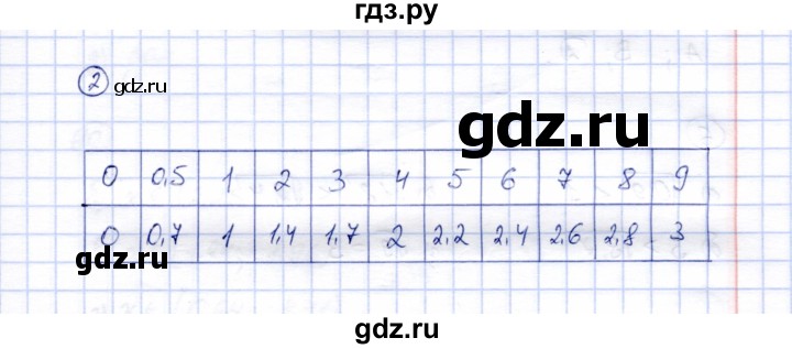 ГДЗ по алгебре 8 класс Ключникова рабочая тетрадь  §13 - 2, Решебник