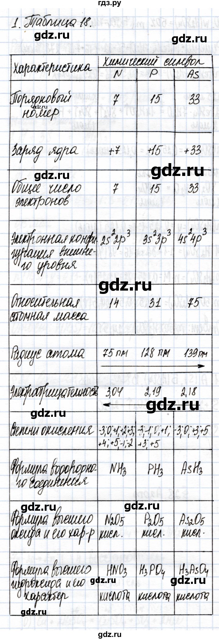 ГДЗ по химии 9 класс Еремин рабочая тетрадь  §28 - 1, Решебник