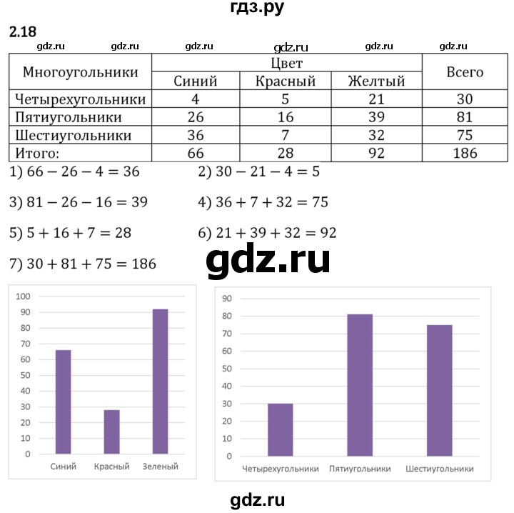 Гдз по математике за 5 класс Виленкин, Жохов, Чесноков ответ на номер № 2.18, Решебник 2024