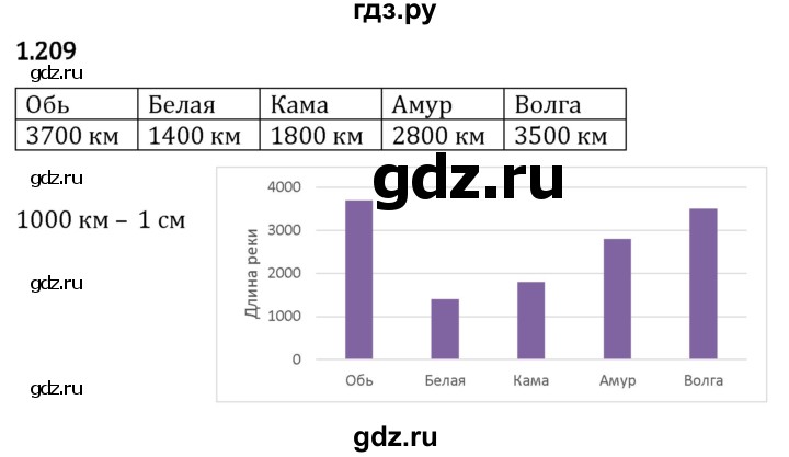 Гдз по математике за 5 класс Виленкин, Жохов, Чесноков ответ на номер № 1.209, Решебник 2024