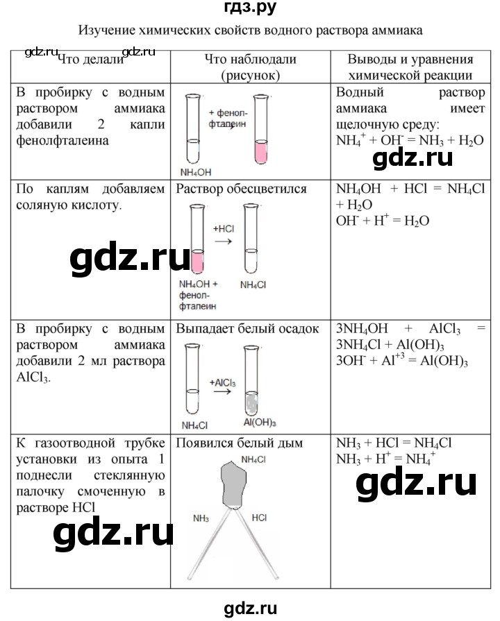 ГДЗ по химии 9 класс Габриелян тетрадь для лабораторных и практических работ  практическая работа - 4, Решебник