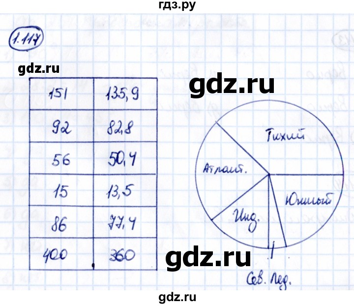 Гдз по математике за 6 класс Виленкин, Жохов, Чесноков ответ на номер № 1.117, Решебник 2021