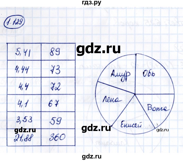 ГДЗ по математике 6 класс Виленкин   §1 / упражнение - 1.129, Решебник к учебнику 2021
