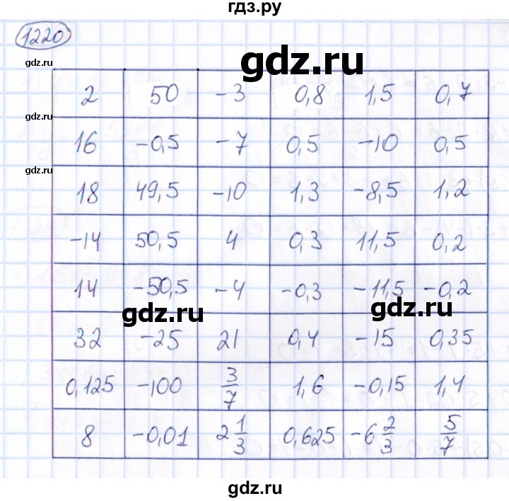 ГДЗ по математике 6 класс Абылкасымова   упражнение - 1220, Решебник