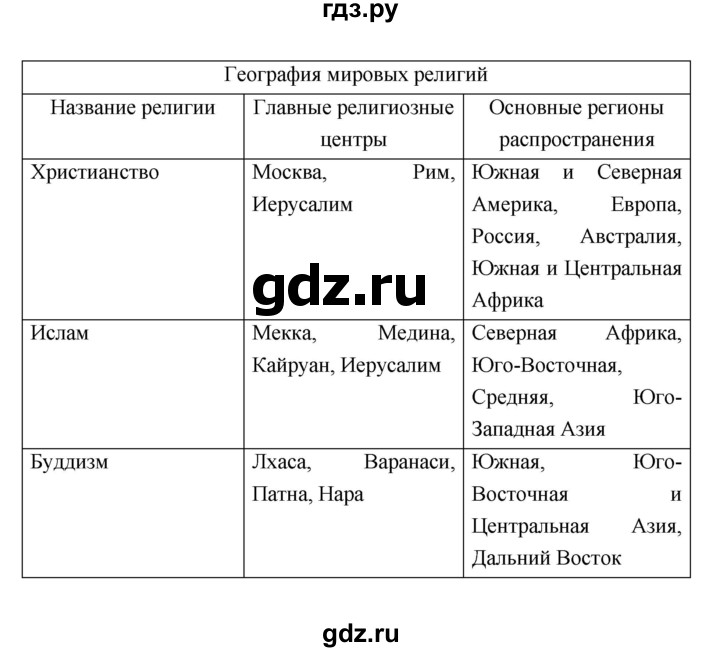 ГДЗ по географии 7 класс  Коринская   страница - 92, Решебник