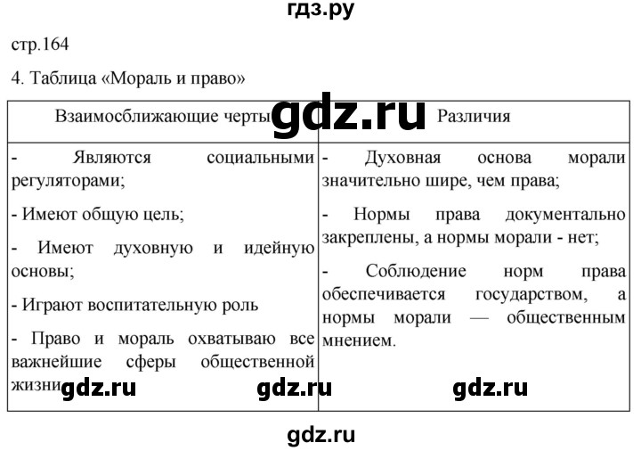 ГДЗ по обществознанию 10 класс  Боголюбов  Базовый уровень страница - 164, Решебник 2023