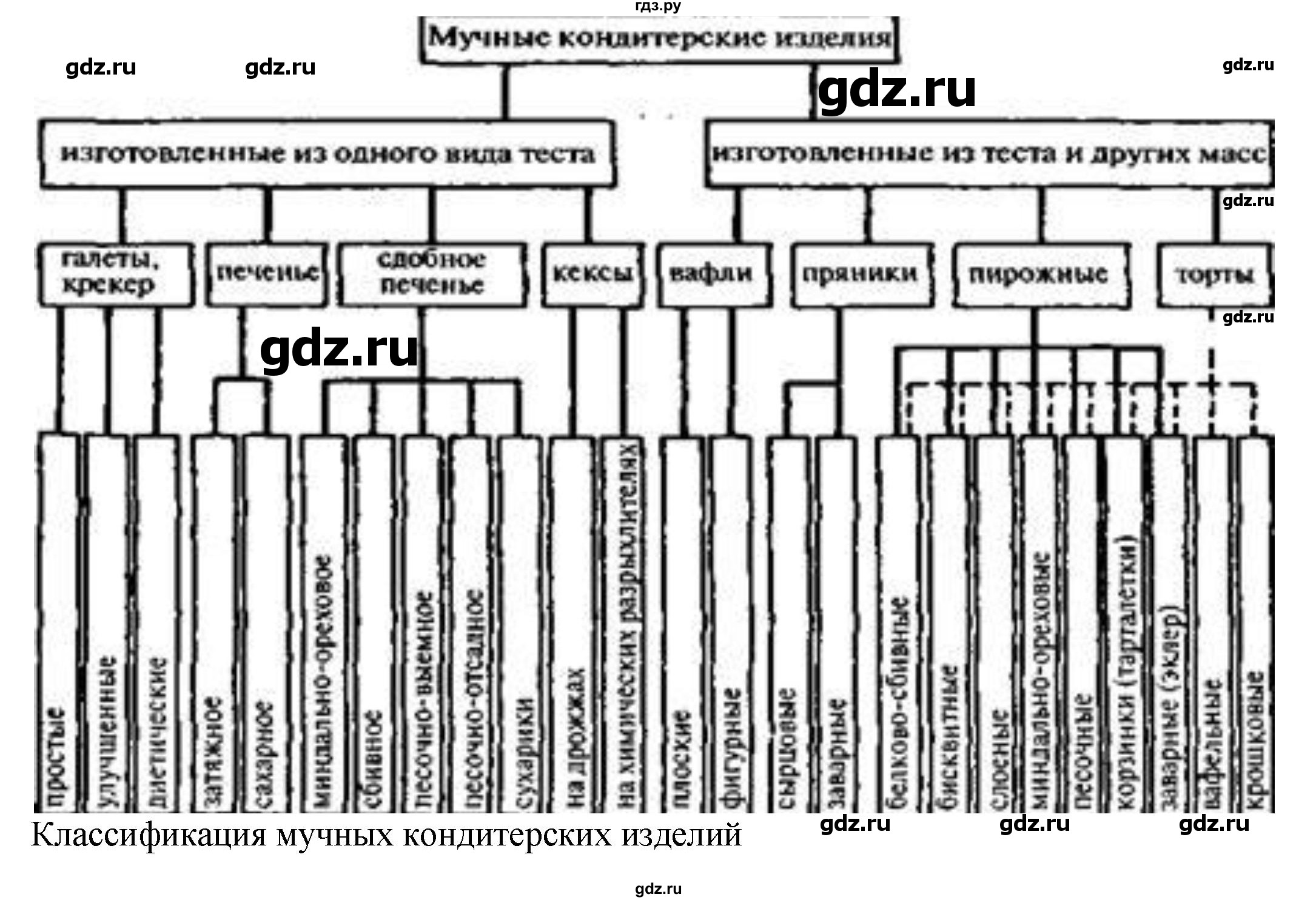 ГДЗ по технологии 7 класс Глозман   §49 / задание - 1, Решебник