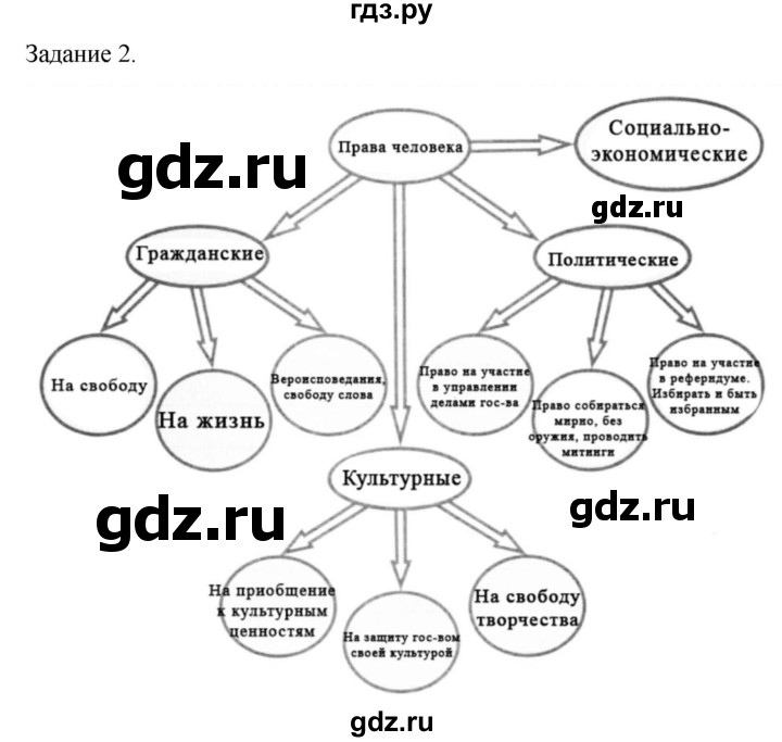 ГДЗ §14-15 2 обществознание 9 класс рабочая тетрадь (Боголюбов) Митькин