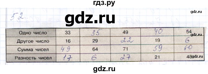 ГДЗ по математике 5 класс Бурмистрова рабочая тетрадь (Виленкин)  часть 1 / номер - 52, Решебник