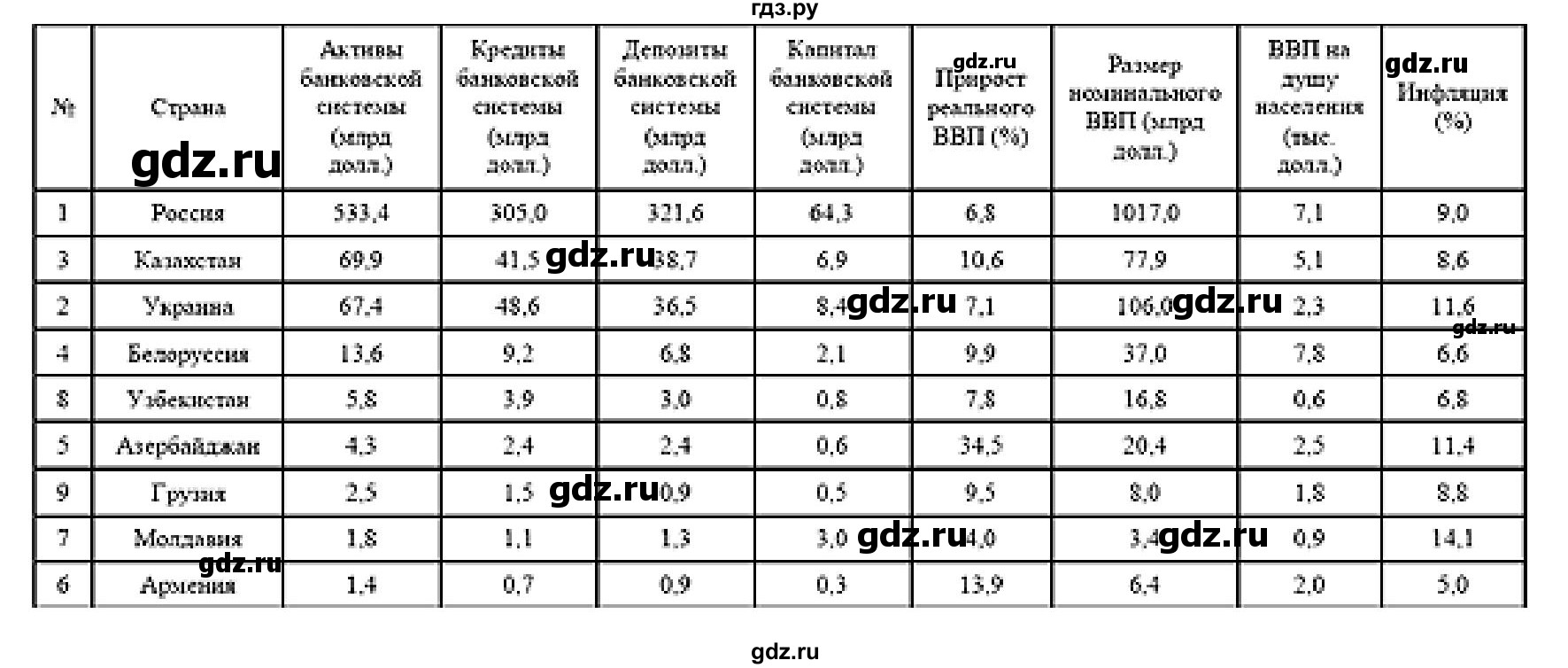 ГДЗ по географии 11 класс Холина  Углубленный уровень страница - 310, Решебник