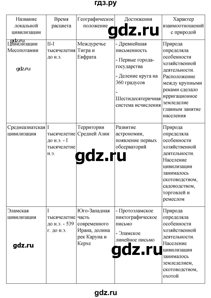 ГДЗ по географии 10 класс  Гладкий  Базовый и углубленный уровень страница - 150, Решебник