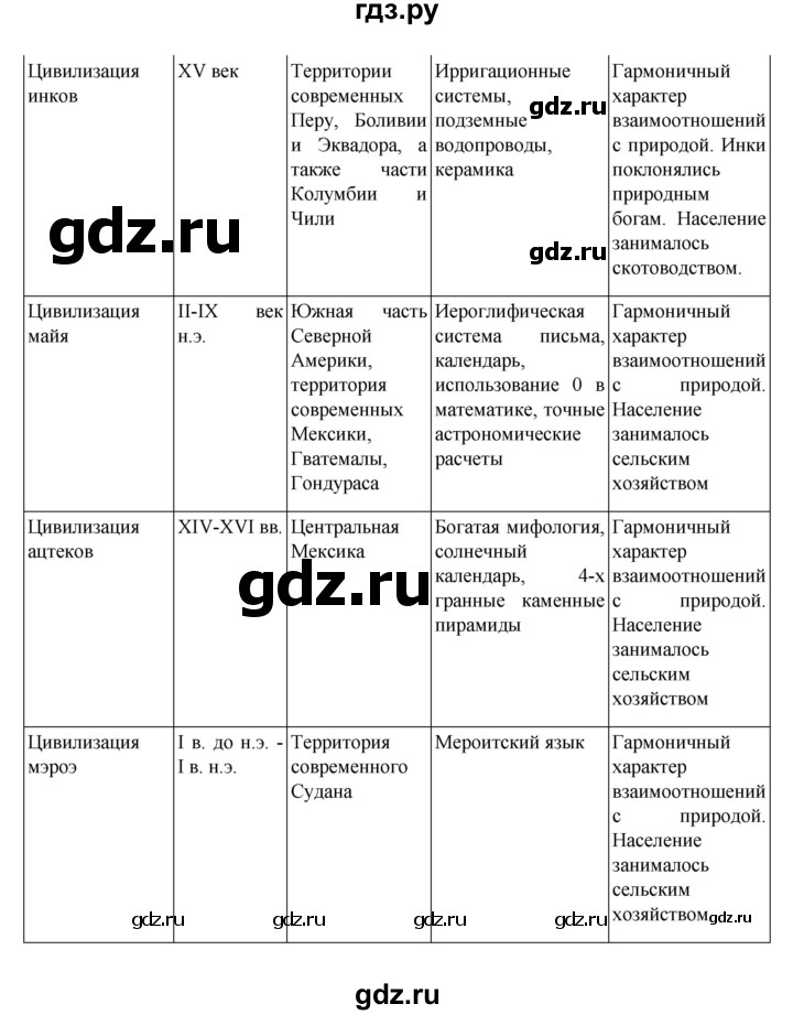 ГДЗ по географии 10 класс  Гладкий  Базовый и углубленный уровень страница - 150, Решебник