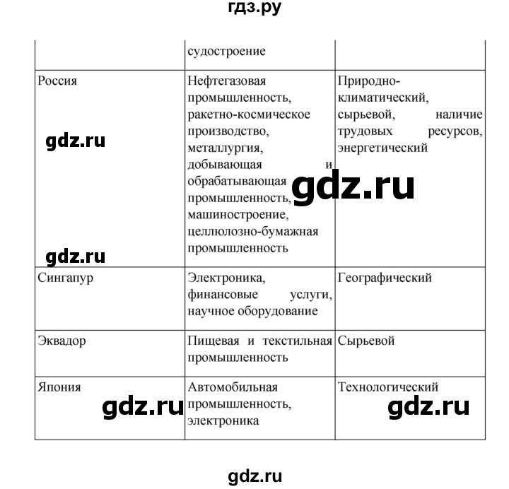 ГДЗ по географии 10 класс  Гладкий  Базовый и углубленный уровень страница - 208, Решебник