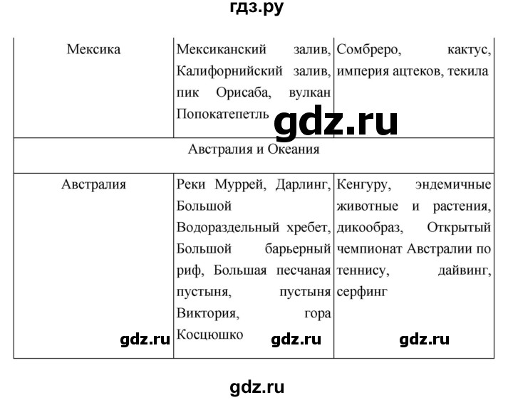 ГДЗ по географии 11 класс  Гладкий  Базовый и углубленный уровень страница - 115, Решебник