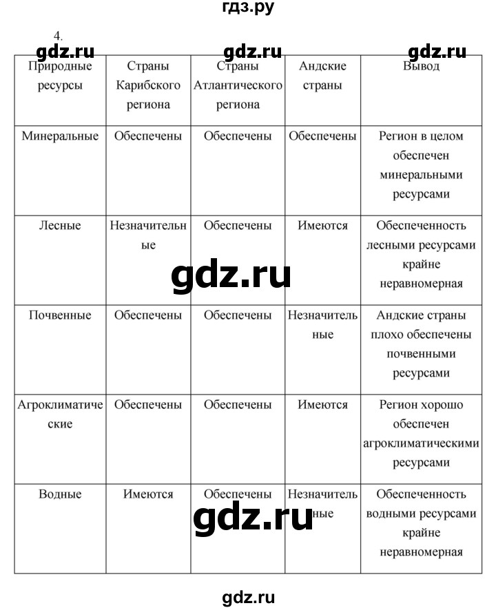 ГДЗ по географии 11 класс  Гладкий  Базовый и углубленный уровень страница - 125, Решебник