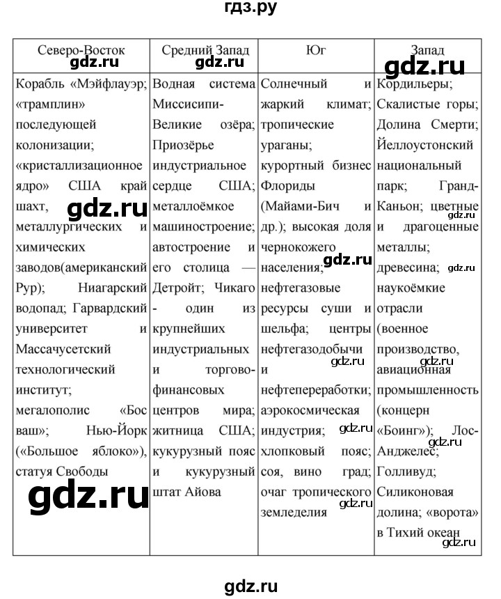 ГДЗ по географии 11 класс  Гладкий  Базовый и углубленный уровень страница - 19, Решебник