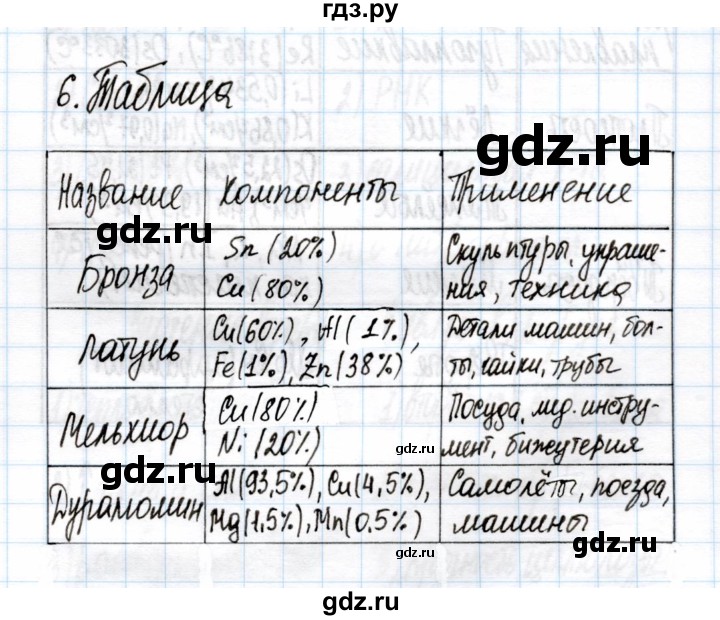 ГДЗ по химии 11 класс Габриелян рабочая тетрадь Базовый уровень глава 1 / металлическая химическая связь / часть 1 - 6, Решебник
