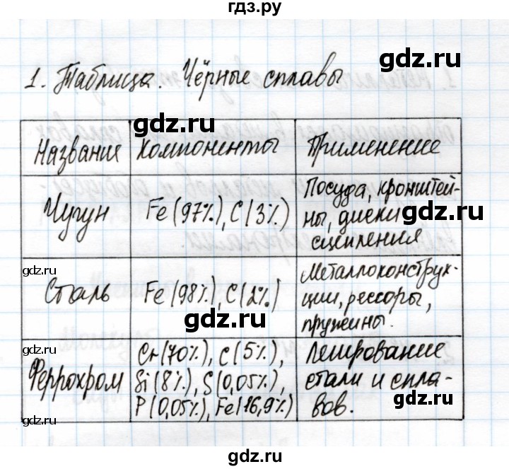 ГДЗ по химии 11 класс Габриелян рабочая тетрадь Базовый уровень глава 1 / металлическая химическая связь / часть 2 - 1, Решебник