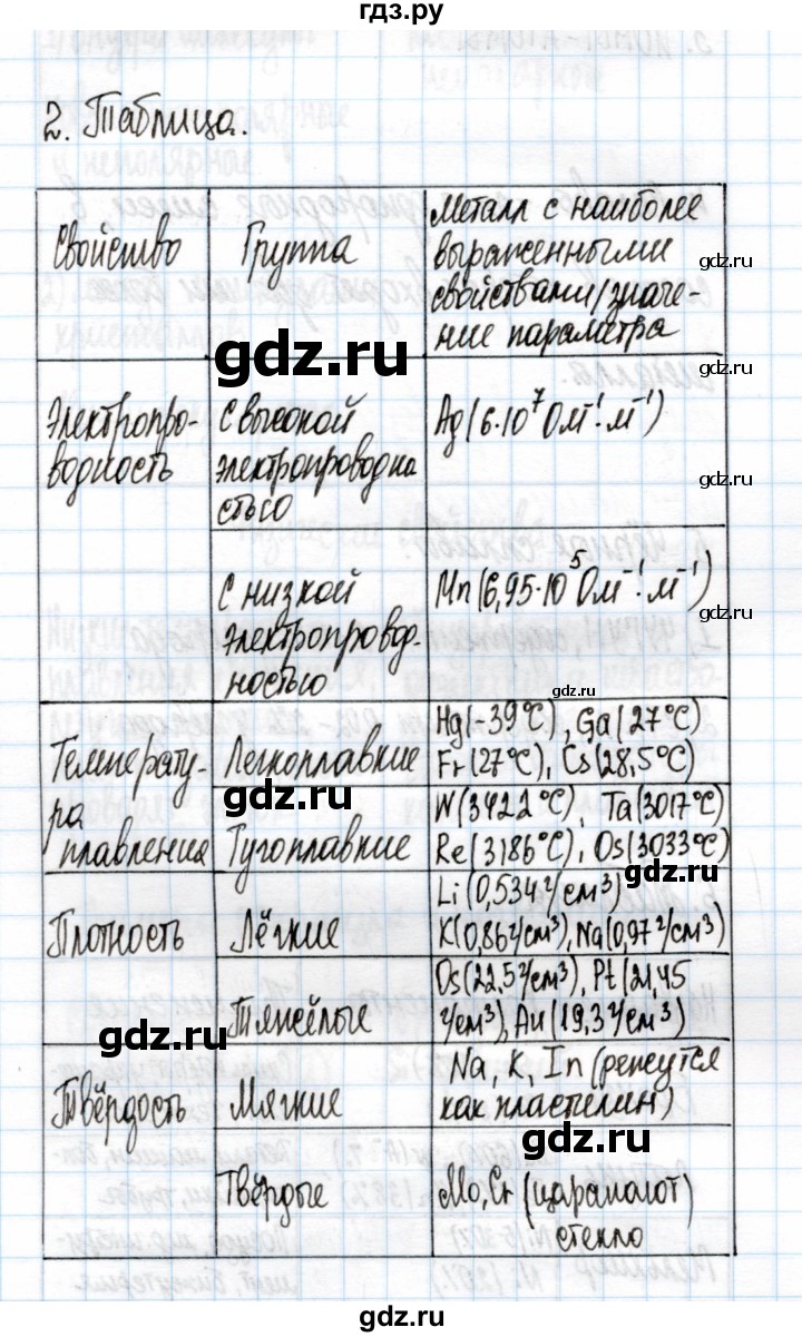 ГДЗ по химии 11 класс Габриелян рабочая тетрадь Базовый уровень глава 1 / металлическая химическая связь / часть 2 - 2, Решебник