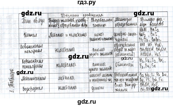 ГДЗ по химии 11 класс Габриелян рабочая тетрадь Базовый уровень глава 1 / водородная химическая связь / часть 2 - 1, Решебник