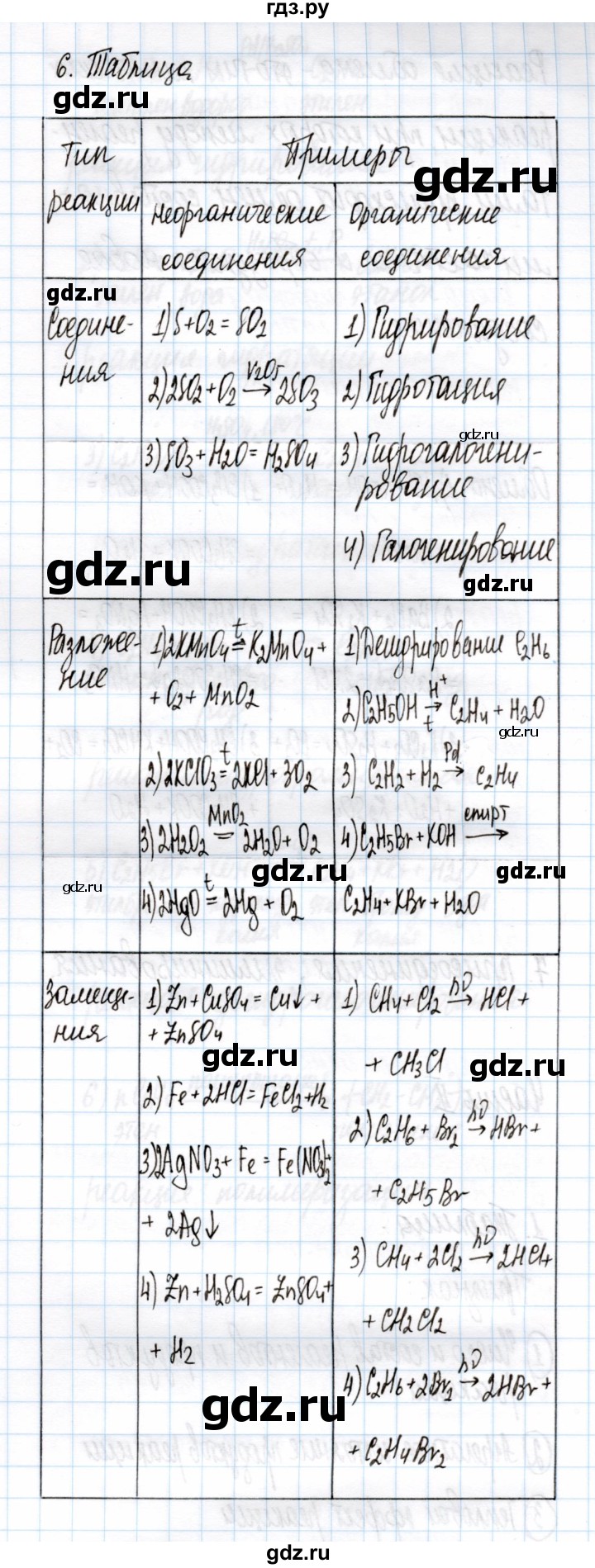 ГДЗ по химии 11 класс Габриелян рабочая тетрадь Базовый уровень глава 2 / классификация химических реакций / часть 1 - 6, Решебник