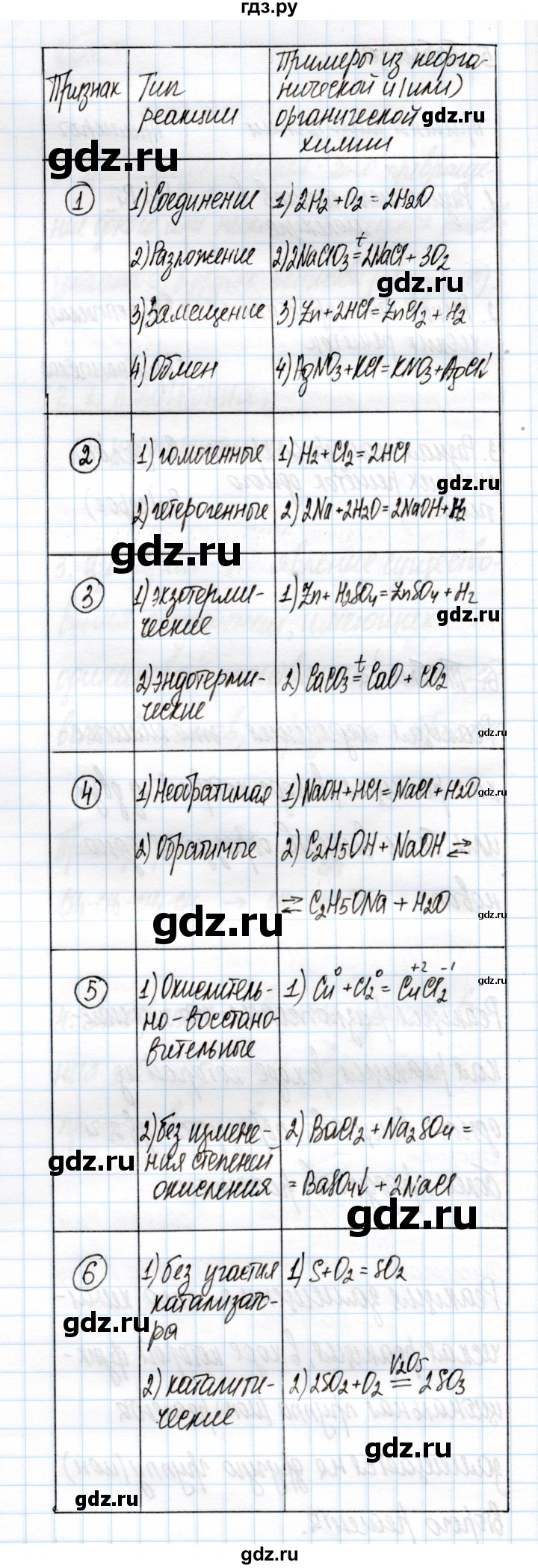 ГДЗ по химии 11 класс Габриелян рабочая тетрадь Базовый уровень глава 2 / классификация химических реакций / часть 2 - 1, Решебник