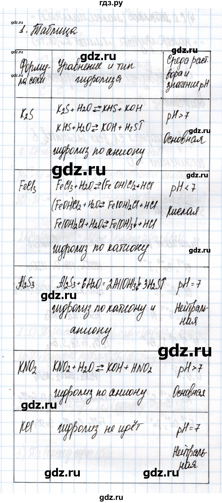 ГДЗ по химии 11 класс Габриелян рабочая тетрадь Базовый уровень глава 2 / гидролиз / часть 2 - 1, Решебник
