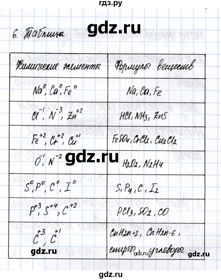 ГДЗ по химии 11 класс Габриелян рабочая тетрадь Базовый уровень глава 2 / ОВР / часть 1 - 6, Решебник