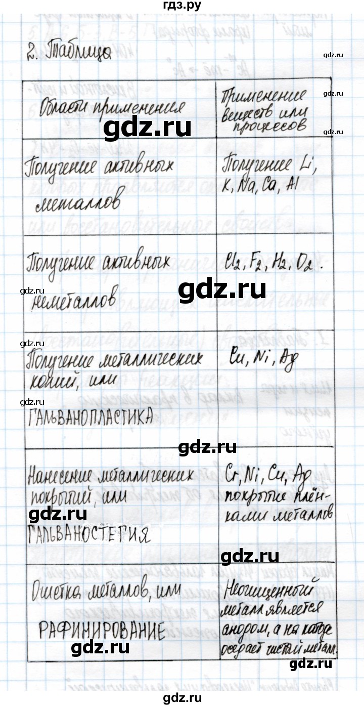 ГДЗ по химии 11 класс Габриелян рабочая тетрадь Базовый уровень глава 2 / электролиз расплавов и растворов / часть 2 - 2, Решебник