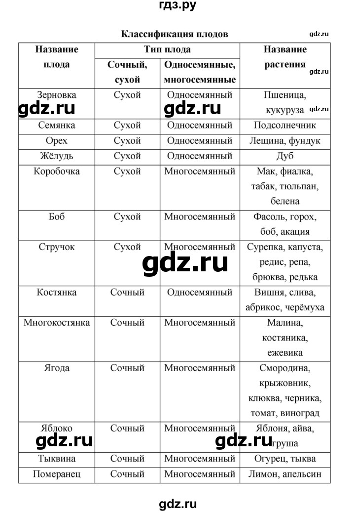 ГДЗ по биологии 6 класс  Пономарева  Базовый уровень параграф 24 (страница) - 153, Решебник