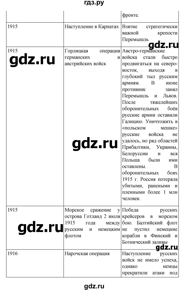 ГДЗ по истории 10 класс Мединский  Базовый уровень страница - 142, Решебник