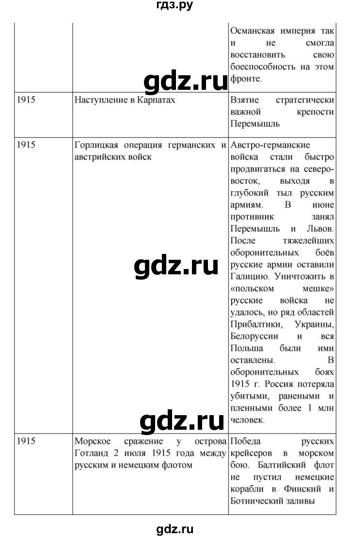 ГДЗ по истории 10 класс Мединский История России Базовый уровень страница - 25, Решебник