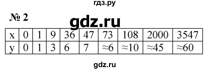 ГДЗ по алгебре 8 класс Крайнева рабочая тетрадь Базовый уровень §13 - 2, Решебник