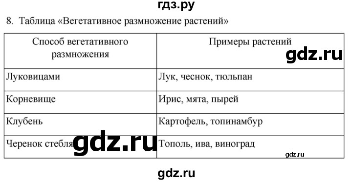 ГДЗ по биологии 10 класс Пасечник  Углубленный уровень §42 / проверьте себя - 8, Решебник