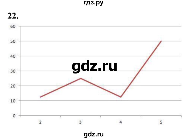 ГДЗ по математике 10 класс Бунимович  Базовый и углубленный уровень §1 / упражнение - 22, Решебник