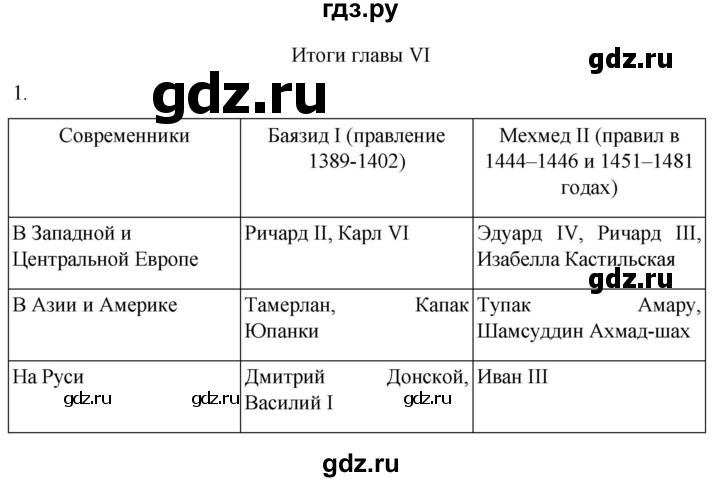 ГДЗ по истории 6 класс Абрамов рабочая тетрадь Средних веков (Мединский)  итоги главы VI - 1, Решебник